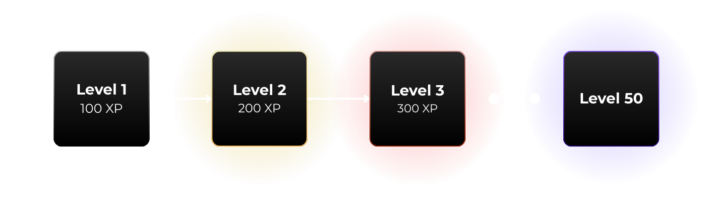 User Levels